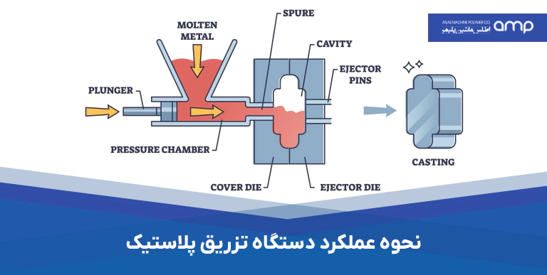 نحوه عملکرد دستگاه تزریق پلاستیک_result_1