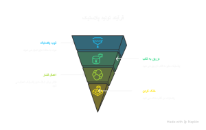 فرایند تزریق