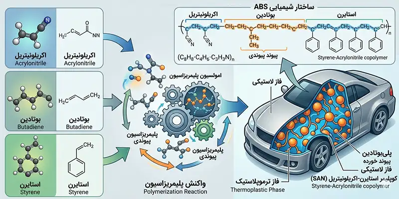 ساختار شیمیایی ABS