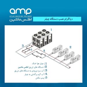 عکس مرتبط با چیلر دستگاه تزریق پلاستیک
