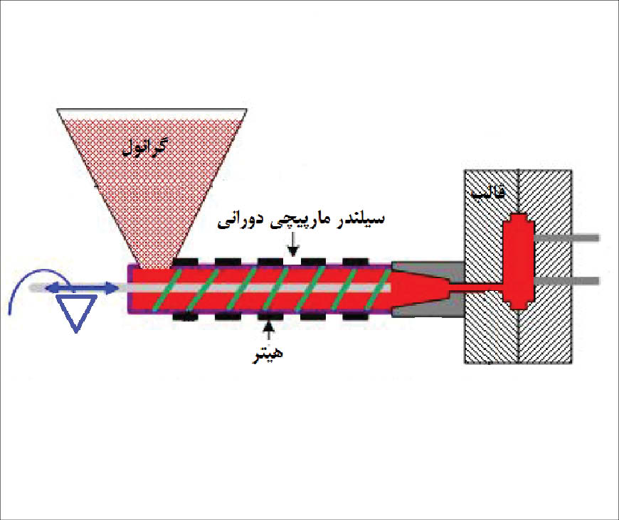 نحوه کار دستگاه تزریق پلاستیک