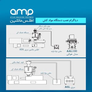 دیاگرام نصب موادکش دستگاه تزریق پلاستیک